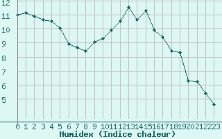 Courbe de l'humidex pour Courcouronnes (91)