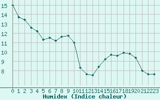 Courbe de l'humidex pour Ste (34)