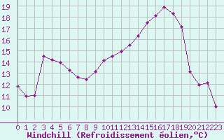 Courbe du refroidissement olien pour Castellbell i el Vilar (Esp)