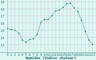 Courbe de l'humidex pour Trelly (50)