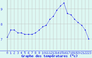 Courbe de tempratures pour Triel-sur-Seine (78)