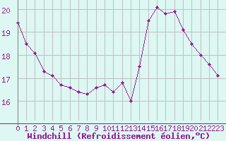 Courbe du refroidissement olien pour Angers-Marc (49)