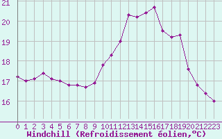 Courbe du refroidissement olien pour Ploudalmezeau (29)