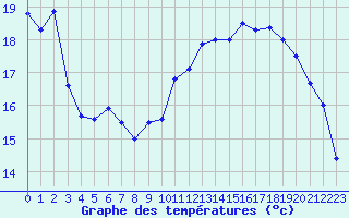 Courbe de tempratures pour Dunkerque (59)