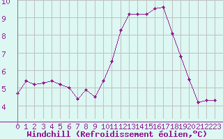 Courbe du refroidissement olien pour Trgueux (22)