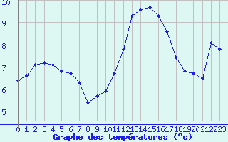 Courbe de tempratures pour Saint-Igneuc (22)