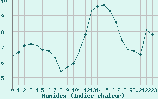 Courbe de l'humidex pour Saint-Igneuc (22)