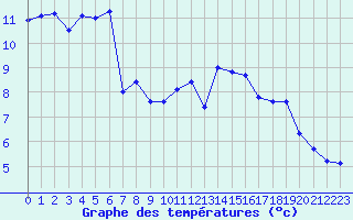 Courbe de tempratures pour Valleroy (54)