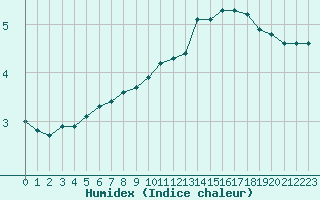 Courbe de l'humidex pour Lhospitalet (46)