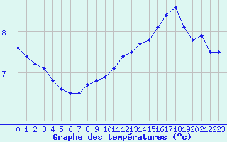 Courbe de tempratures pour Trappes (78)