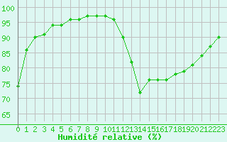 Courbe de l'humidit relative pour Biache-Saint-Vaast (62)
