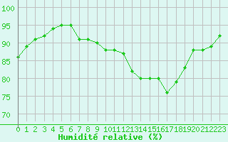 Courbe de l'humidit relative pour Guidel (56)