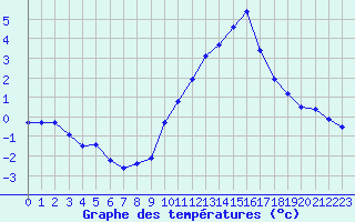 Courbe de tempratures pour Haegen (67)