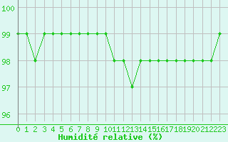 Courbe de l'humidit relative pour Melun (77)