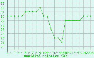 Courbe de l'humidit relative pour Boulaide (Lux)