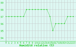 Courbe de l'humidit relative pour Saint-Mdard-d'Aunis (17)