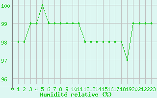 Courbe de l'humidit relative pour Dole-Tavaux (39)