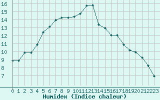 Courbe de l'humidex pour Saint-Georges-d'Oleron (17)