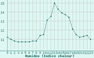 Courbe de l'humidex pour Ouessant (29)