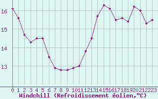 Courbe du refroidissement olien pour Bulson (08)