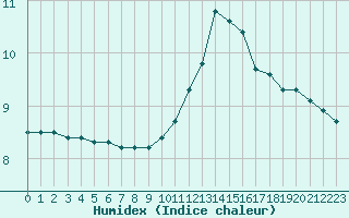 Courbe de l'humidex pour Mouilleron-le-Captif (85)