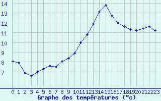 Courbe de tempratures pour Saint-Martial-de-Vitaterne (17)