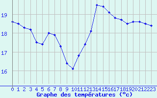 Courbe de tempratures pour Ste (34)