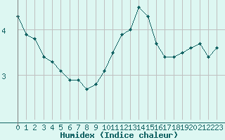 Courbe de l'humidex pour Chartres (28)