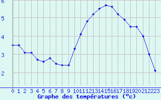 Courbe de tempratures pour Creil (60)