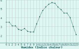 Courbe de l'humidex pour Creil (60)