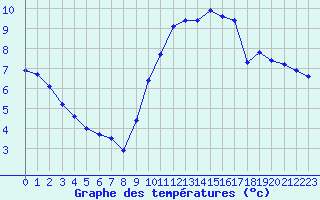 Courbe de tempratures pour Eu (76)