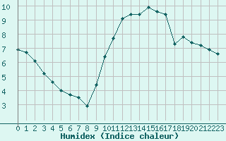 Courbe de l'humidex pour Eu (76)