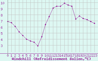 Courbe du refroidissement olien pour Eu (76)