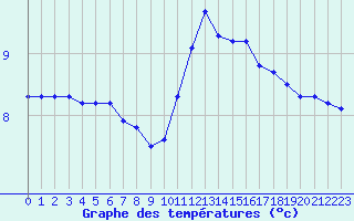 Courbe de tempratures pour Leign-les-Bois (86)