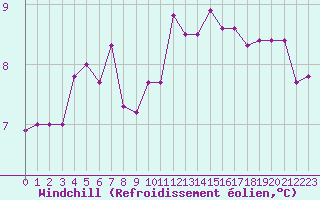 Courbe du refroidissement olien pour Ploumanac