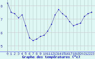 Courbe de tempratures pour Embrun (05)