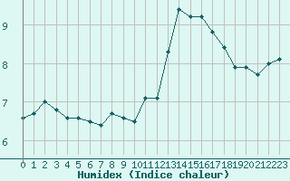 Courbe de l'humidex pour Villacoublay (78)