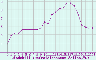 Courbe du refroidissement olien pour Connerr (72)