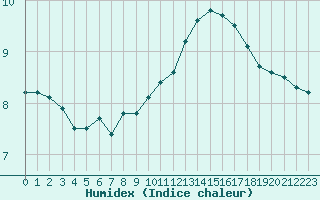 Courbe de l'humidex pour Mouthiers-sur-Bome