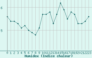 Courbe de l'humidex pour Saint-Amans (48)