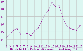 Courbe du refroidissement olien pour Nostang (56)
