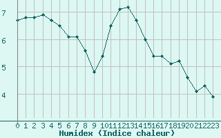 Courbe de l'humidex pour Roissy (95)