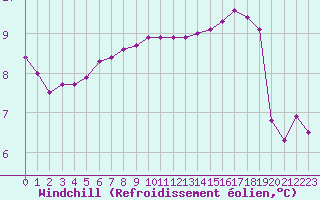 Courbe du refroidissement olien pour Saint-Paul-lez-Durance (13)