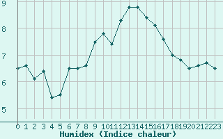 Courbe de l'humidex pour Solenzara - Base arienne (2B)