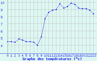 Courbe de tempratures pour Cherbourg (50)