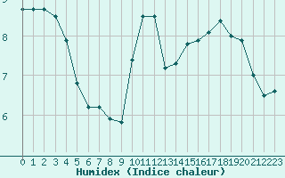 Courbe de l'humidex pour Blois (41)