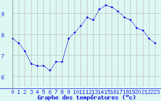 Courbe de tempratures pour Le Luc (83)