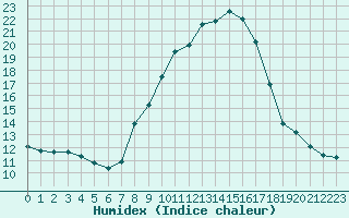 Courbe de l'humidex pour Engins (38)