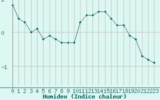 Courbe de l'humidex pour Fiscaglia Migliarino (It)