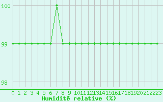 Courbe de l'humidit relative pour Fains-Veel (55)